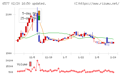ベストワンドットコムチャート