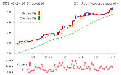 コレックホールディングスチャート