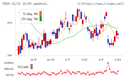 三桜工業チャート