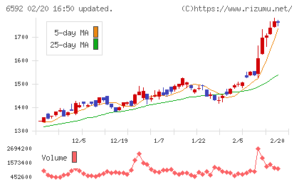 マブチモーターチャート