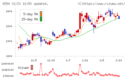 ニデックチャート