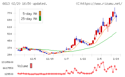 ＱＤレーザチャート