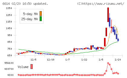 シキノハイテックチャート