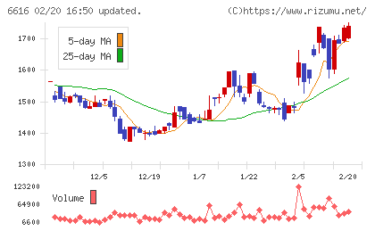 トレックス・セミコンダクターチャート