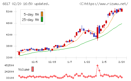 東光高岳チャート