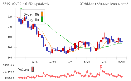 ダブル・スコープチャート