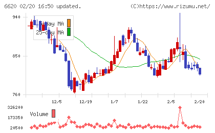 宮越ホールディングスチャート
