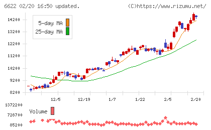 ダイヘンチャート