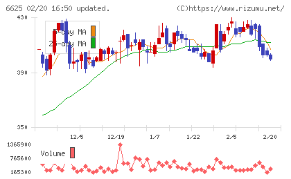 ＪＡＬＣＯホールディングスチャート