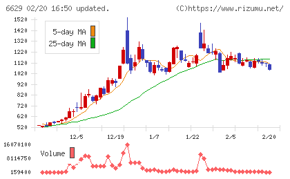 テクノホライゾンチャート