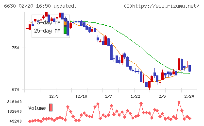 ヤーマンチャート