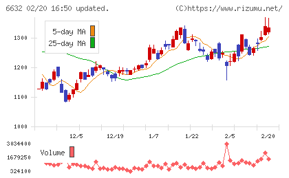 ＪＶＣケンウッドチャート