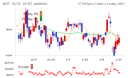 寺崎電気産業チャート