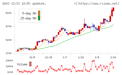 戸上電機製作所チャート