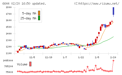 大崎電気工業チャート