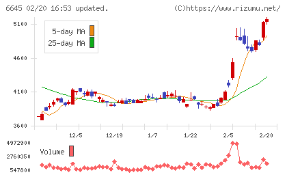 オムロンチャート