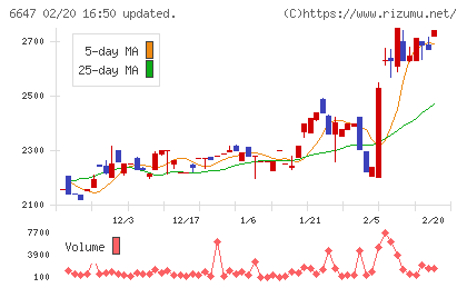 森尾電機チャート