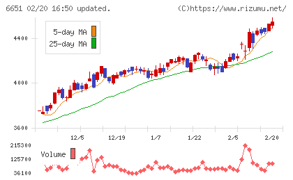 日東工業チャート