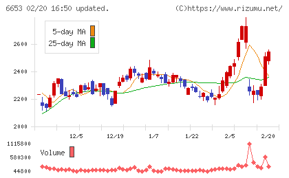正興電機製作所チャート