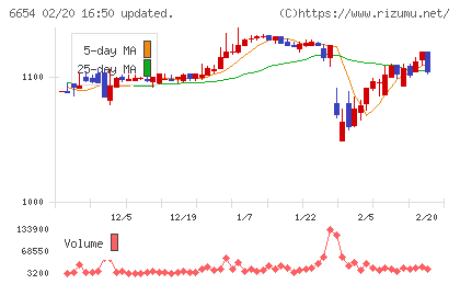 不二電機工業チャート