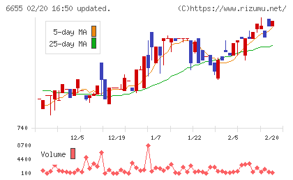 東洋電機チャート