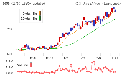 シライ電子工業チャート