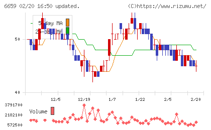 メディアリンクスチャート