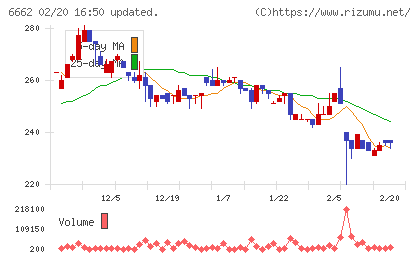 ユビテックチャート