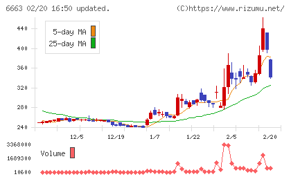 太洋テクノレックスチャート
