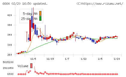 オプトエレクトロニクスチャート