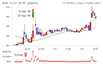 リバーエレテックチャート