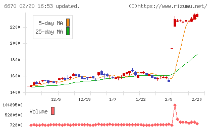 ＭＣＪチャート