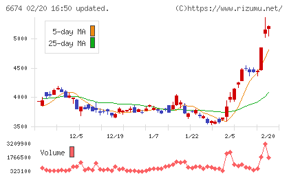 ジーエス・ユアサ　コーポレーションチャート