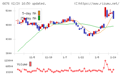 バッファローチャート