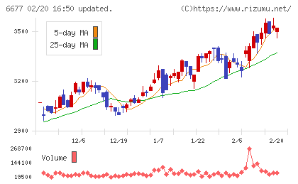 エスケーエレクトロニクスチャート