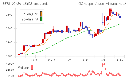 テクノメディカチャート
