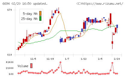 ズームチャート