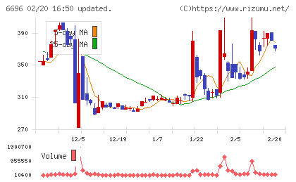 トラース・オン・プロダクトチャート
