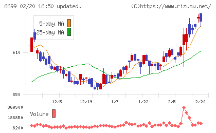 ダイヤモンドエレクトリックホールディングスチャート