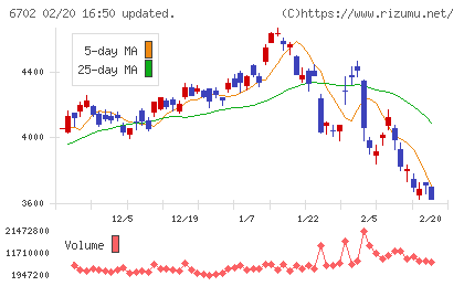 富士通チャート