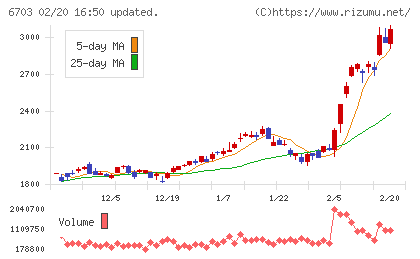 ＯＫＩチャート
