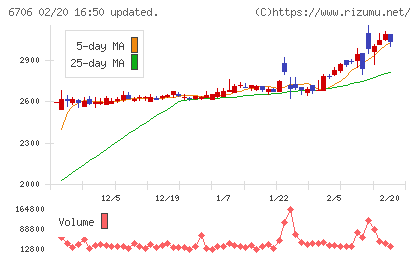 電気興業チャート