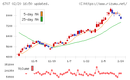 サンケン電気チャート