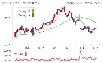 アイホンチャート