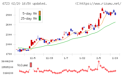 ルネサスエレクトロニクスチャート
