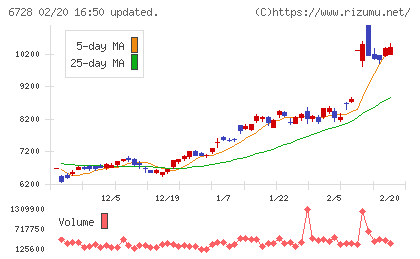 アルバックチャート