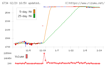 ニューテックチャート