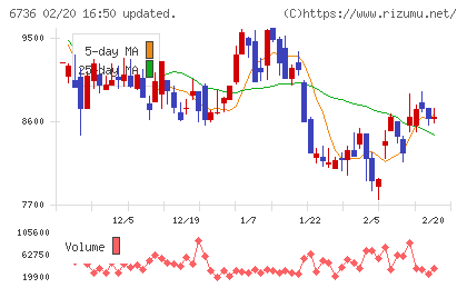 サン電子チャート