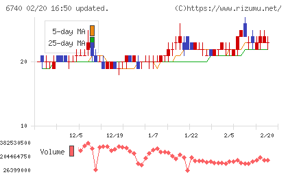ジャパンディスプレイチャート