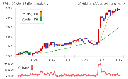 日本信号チャート